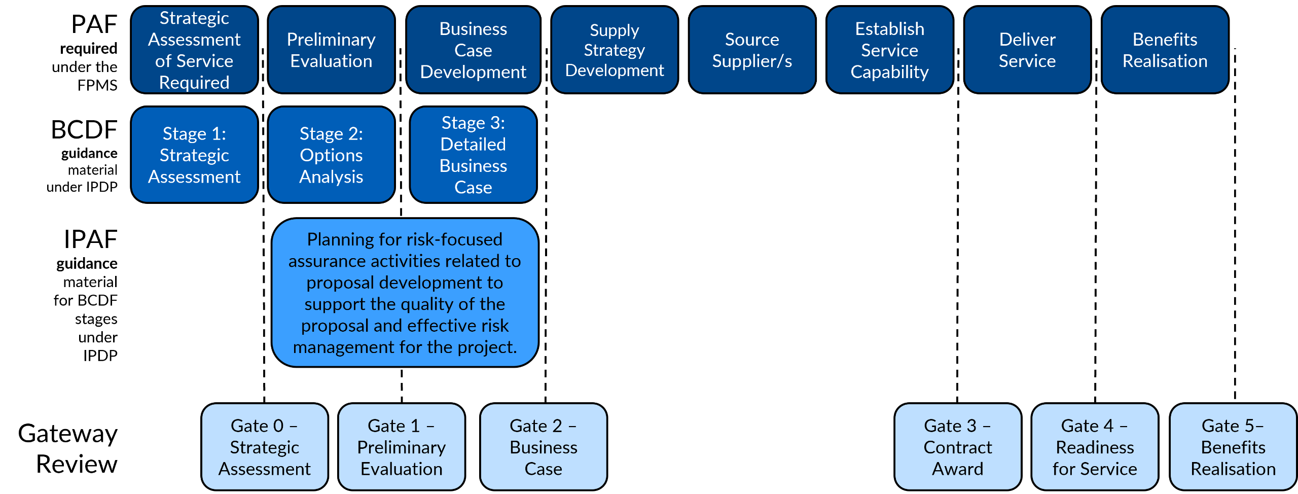 Infrastructure Proposal Development Hub State Development Infrastructure Proposal Development Hub State Development