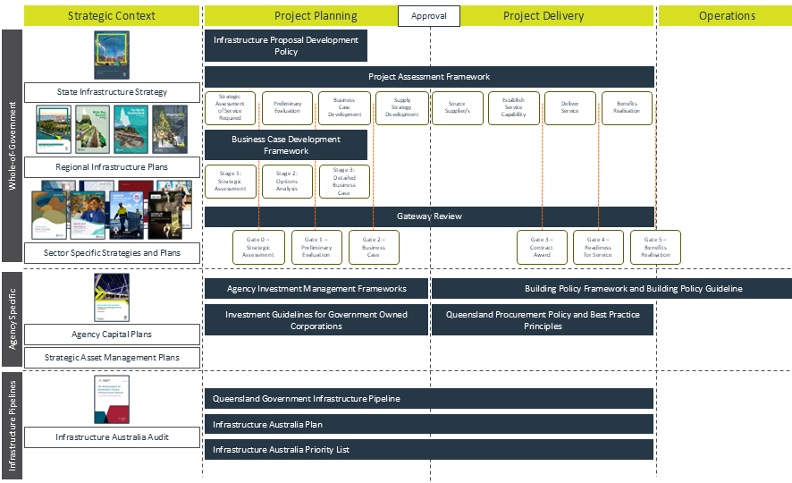 A flowchart diagram illustrating the key elements of Queensland Government's infrastructure governance ecosystem. Government infrastructure should be developed with consideration to these elements. The diagram presents the alignment of key frameworks, strategies, plans, and guidelines under four headings (i.e. columns): Strategic Context, Project Planning, Project Delivery, and Operations. 
