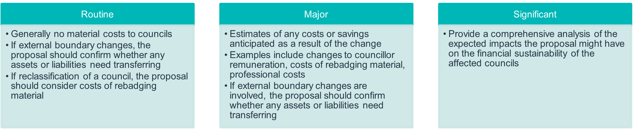 what the changes will cost councils